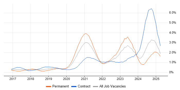 Job vacancy trend for Infrastructure as Code in Buckinghamshire Job vacancy trend for Infrastructure as Code in Buckinghamshire