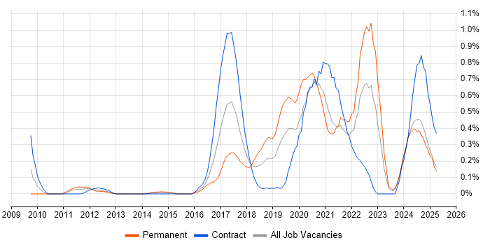 Job vacancy trend for Infrastructure Automation in Buckinghamshire Job vacancy trend for Infrastructure Automation in Buckinghamshire