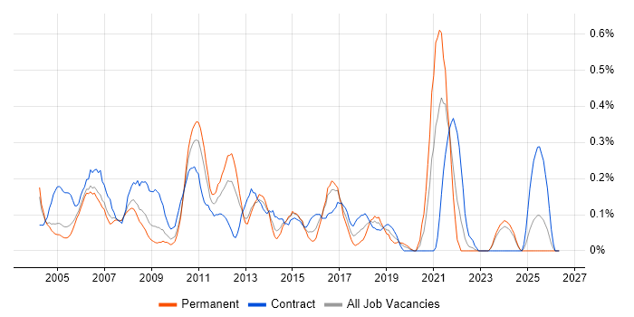 Infrastructure Consultant job vacancy trend in Buckinghamshire