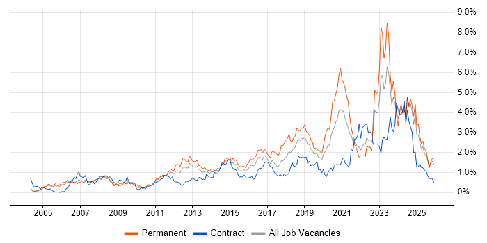 Infrastructure Engineering job vacancy trend in Buckinghamshire