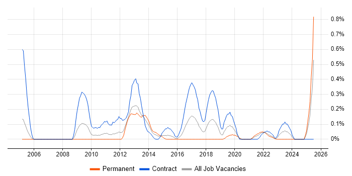 Job vacancy trend for Infrastructure Monitoring in Buckinghamshire