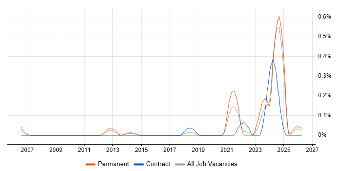 Infrastructure Security Engineer job vacancy trend in Buckinghamshire