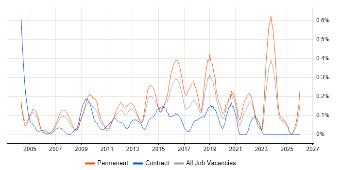 Infrastructure Support Engineer job vacancy trend in Buckinghamshire