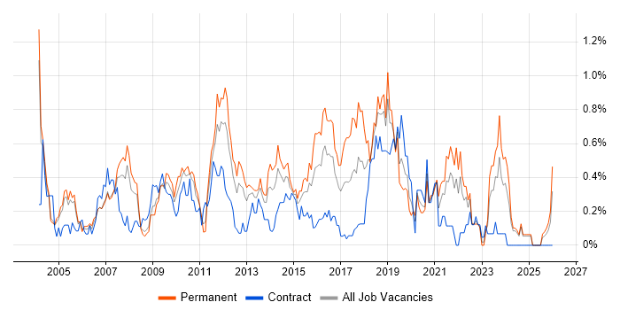 Infrastructure Support job vacancy trend in Buckinghamshire