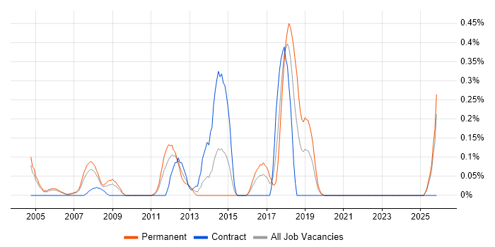 Infrastructure Team Leader job vacancy trend in Buckinghamshire