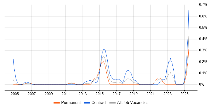 Job vacancy trend for Infrastructure Transformation in Buckinghamshire