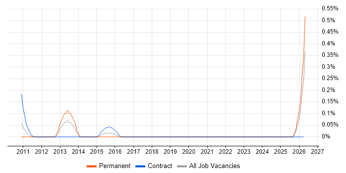 Innovation Manager job vacancy trend in Buckinghamshire