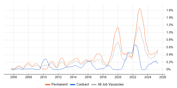 Job vacancy trend for Innovative Thinking in Buckinghamshire Job vacancy trend for Innovative Thinking in Buckinghamshire