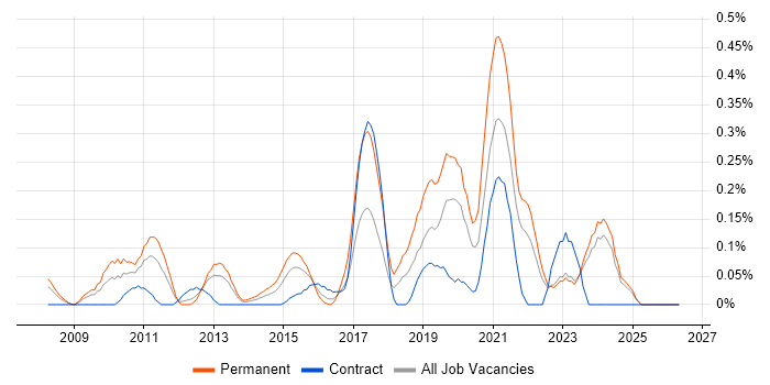 Insight Analyst job vacancy trend in Buckinghamshire