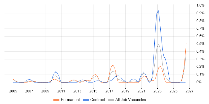 Insight Manager job vacancy trend in Buckinghamshire