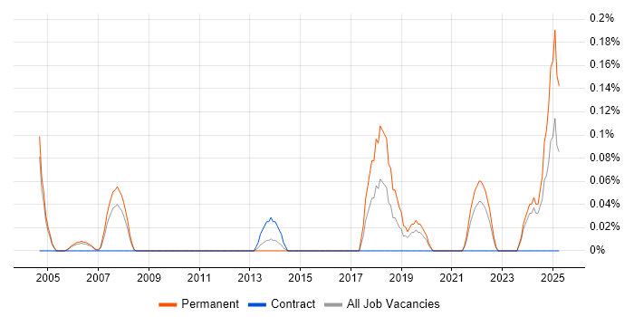 Job vacancy trend for Installation Manager in Buckinghamshire Job vacancy trend for Installation Manager in Buckinghamshire