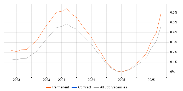 Job vacancy trend for Intacct in Buckinghamshire