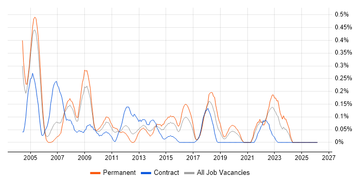 Integration Consultant job vacancy trend in Buckinghamshire