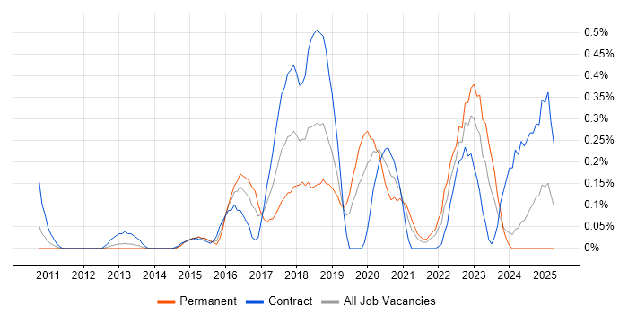 Job vacancy trend for Integration Patterns in Buckinghamshire Job vacancy trend for Integration Patterns in Buckinghamshire