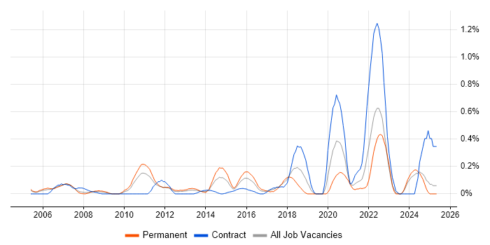 Job vacancy trend for Integration Specialist in Buckinghamshire Job vacancy trend for Integration Specialist in Buckinghamshire