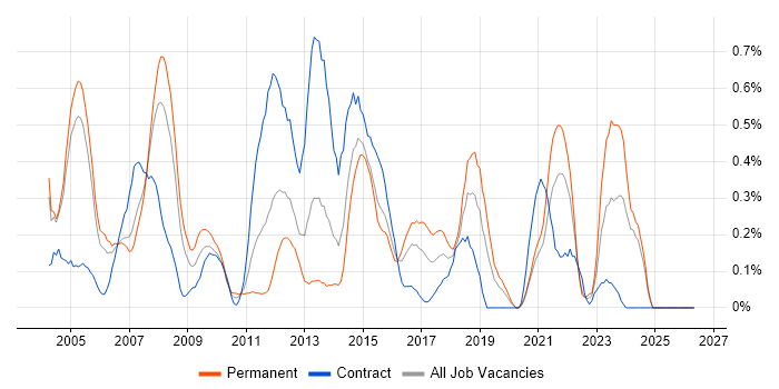 Intel job vacancy trend in Buckinghamshire
