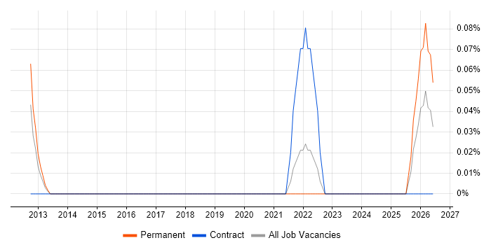 Intelligent Automation job vacancy trend in Buckinghamshire