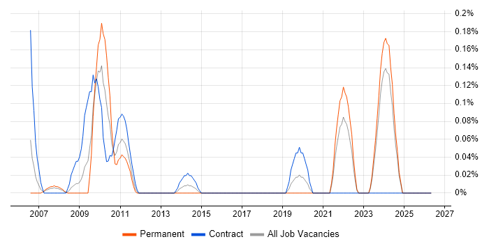 Interactive Media job vacancy trend in Buckinghamshire