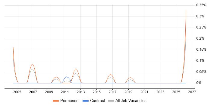 Internal Account Manager job vacancy trend in Buckinghamshire
