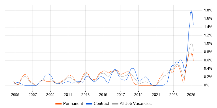 Job vacancy trend for Internal Audit in Buckinghamshire Job vacancy trend for Internal Audit in Buckinghamshire