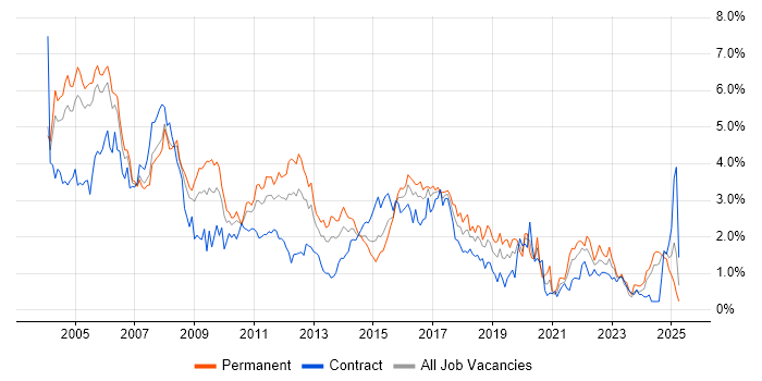 Job vacancy trend for Internet in Buckinghamshire Job vacancy trend for Internet in Buckinghamshire