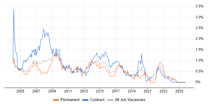 Intranet job vacancy trend in Buckinghamshire