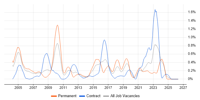 Intrusion Detection job vacancy trend in Buckinghamshire