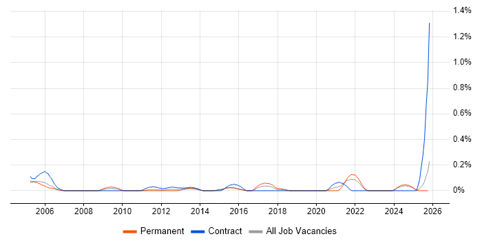 Inventory Control job vacancy trend in Buckinghamshire