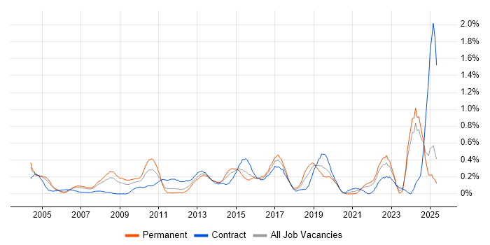 Job vacancy trend for Inventory Management in Buckinghamshire Job vacancy trend for Inventory Management in Buckinghamshire