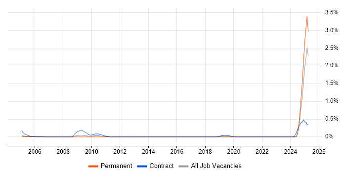 Job vacancy trend for Invoice Processing in Buckinghamshire Job vacancy trend for Invoice Processing in Buckinghamshire