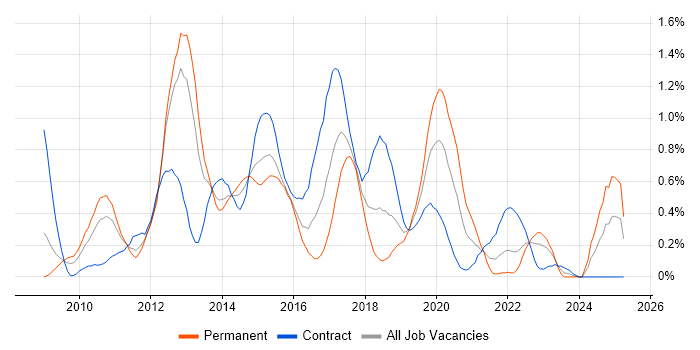 Job vacancy trend for iOS Development in Buckinghamshire Job vacancy trend for iOS Development in Buckinghamshire