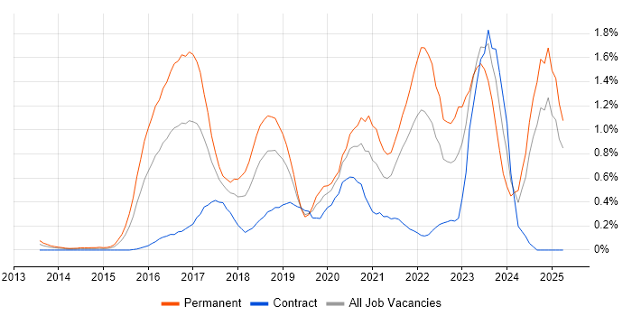 Job vacancy trend for IoT in Buckinghamshire Job vacancy trend for IoT in Buckinghamshire