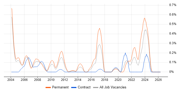 IP Engineer job vacancy trend in Buckinghamshire
