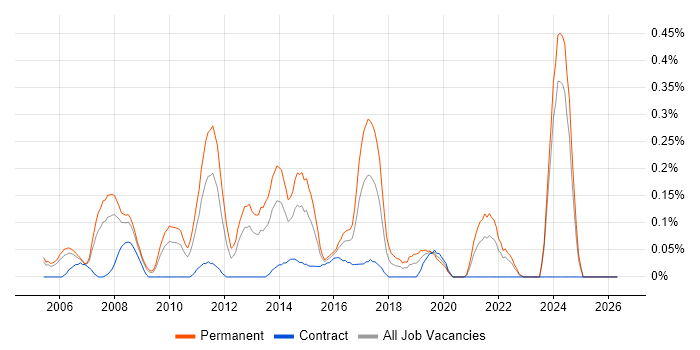 IP Network Engineer job vacancy trend in Buckinghamshire