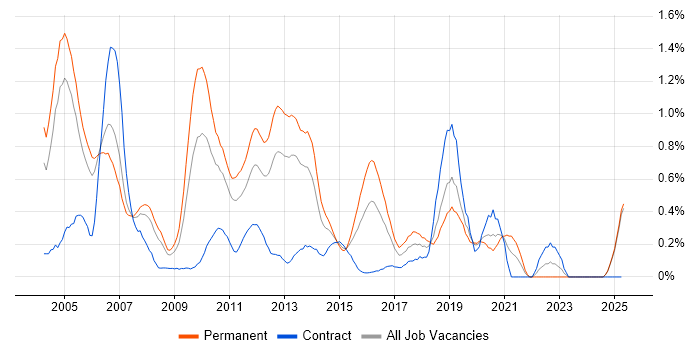 Job vacancy trend for IP Telephony in Buckinghamshire Job vacancy trend for IP Telephony in Buckinghamshire