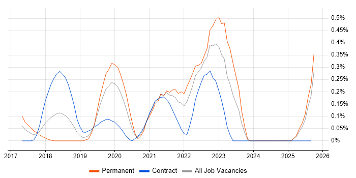 iPaaS job vacancy trend in Buckinghamshire