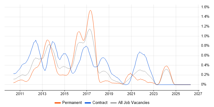 iPad job vacancy trend in Buckinghamshire