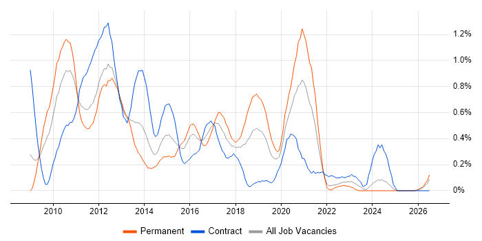 iPhone job vacancy trend in Buckinghamshire