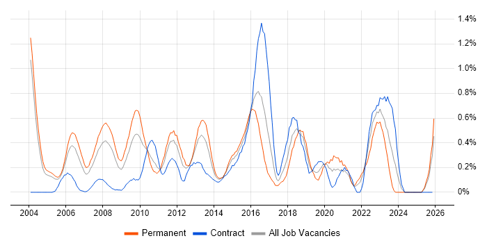 IPsec job vacancy trend in Buckinghamshire