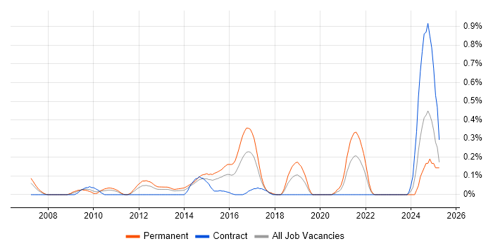 Job vacancy trend for IPv4 in Buckinghamshire Job vacancy trend for IPv4 in Buckinghamshire