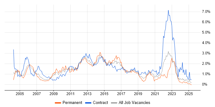 Job vacancy trend for ISEB in Buckinghamshire Job vacancy trend for ISEB in Buckinghamshire