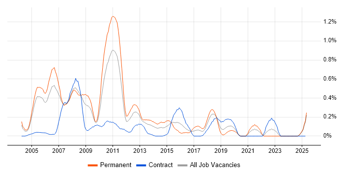 Job vacancy trend for iSeries in Buckinghamshire Job vacancy trend for iSeries in Buckinghamshire
