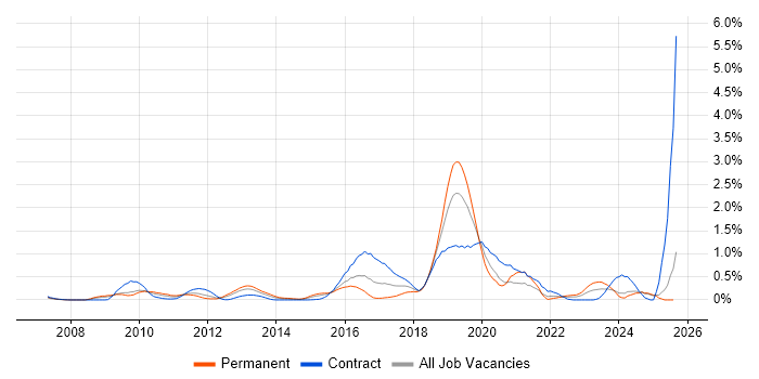 Job vacancy trend for ISMS in Buckinghamshire Job vacancy trend for ISMS in Buckinghamshire
