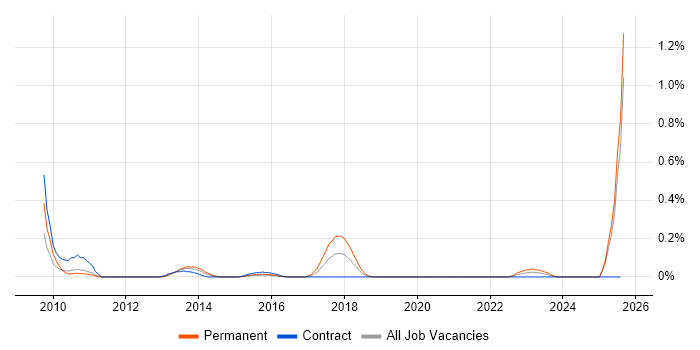 Job vacancy trend for ISO 27001 Lead Auditor in Buckinghamshire Job vacancy trend for ISO 27001 Lead Auditor in Buckinghamshire
