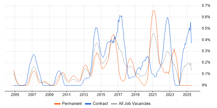 Job vacancy trend for ISO/IEC 20000 in Buckinghamshire Job vacancy trend for ISO/IEC 20000 in Buckinghamshire
