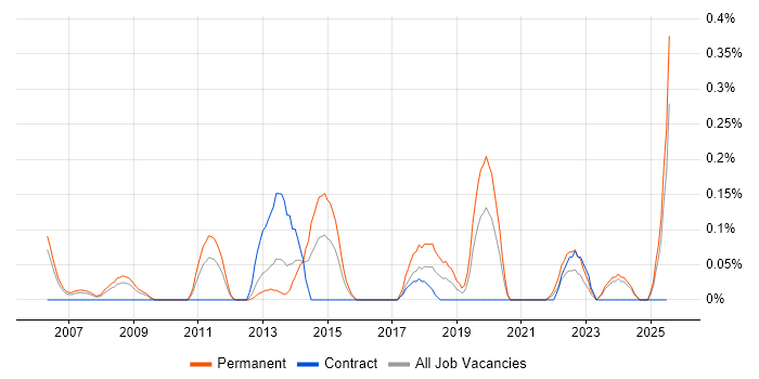 Job vacancy trend for ISO 14001 in Buckinghamshire Job vacancy trend for ISO 14001 in Buckinghamshire