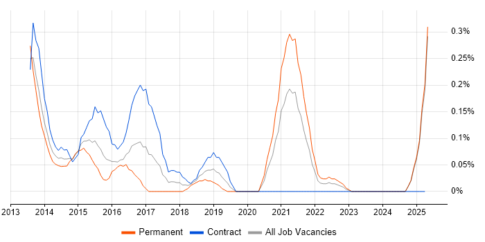 Job vacancy trend for ISO 22301 in Buckinghamshire Job vacancy trend for ISO 22301 in Buckinghamshire