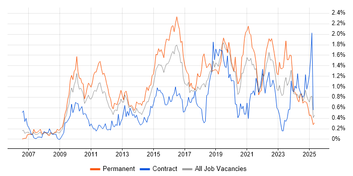Job vacancy trend for ISO/IEC 27001 in Buckinghamshire Job vacancy trend for ISO/IEC 27001 in Buckinghamshire