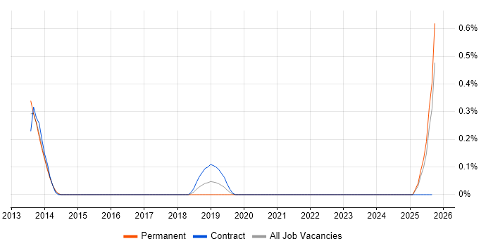 ISO/IEC 27005 job vacancy trend in Buckinghamshire ISO/IEC 27005 job vacancy trend in Buckinghamshire