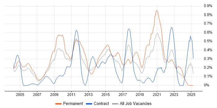 Job vacancy trend for ISO 9001 in Buckinghamshire Job vacancy trend for ISO 9001 in Buckinghamshire